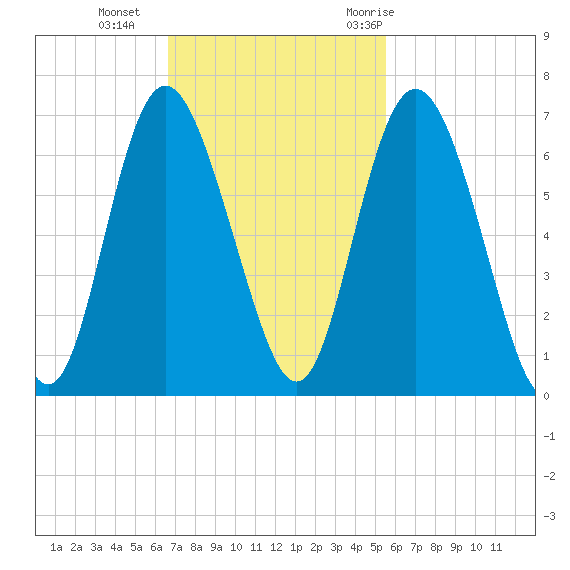 Cowen Creek bridge tide chart for Sunday, November 2, 2025
