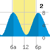 Cowen Creek bridge tide chart for Sunday, November 2, 2025