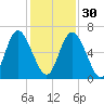 Cowen Creek bridge tide chart for Sunday, November 30, 2025