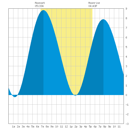 Cowen Creek bridge tide chart for Tuesday, November 4, 2025