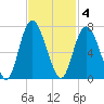 Cowen Creek bridge tide chart for Tuesday, November 4, 2025