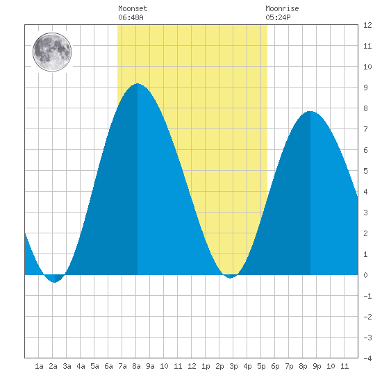 Cowen Creek bridge tide chart for Wednesday, November 5, 2025