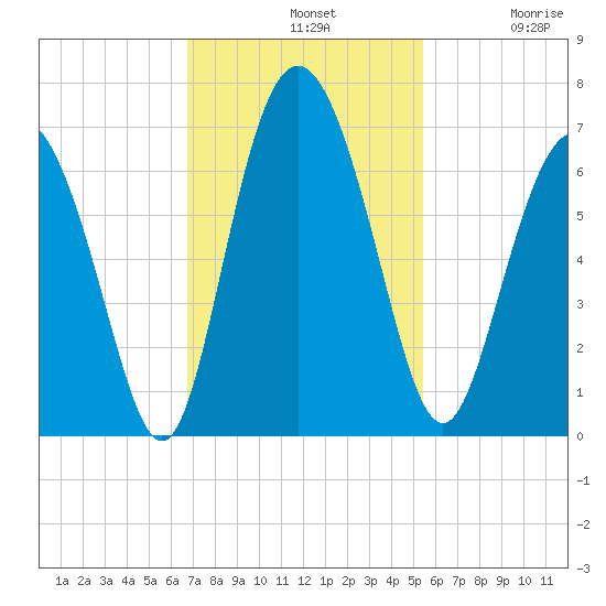Cowen Creek bridge tide chart for Sunday, November 9, 2025