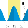 Cowen Creek bridge tide chart for Sunday, November 9, 2025