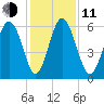 Cowen Creek bridge tide chart for Thursday, December 11, 2025