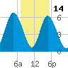 Cowen Creek bridge tide chart for Sunday, December 14, 2025