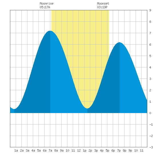 Cowen Creek bridge tide chart for Wednesday, December 17, 2025