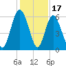 Cowen Creek bridge tide chart for Wednesday, December 17, 2025