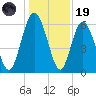 Cowen Creek bridge tide chart for Friday, December 19, 2025