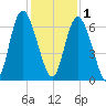 Cowen Creek bridge tide chart for Monday, December 1, 2025