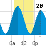 Cowen Creek bridge tide chart for Saturday, December 20, 2025
