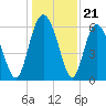 Cowen Creek bridge tide chart for Sunday, December 21, 2025