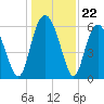 Cowen Creek bridge tide chart for Monday, December 22, 2025
