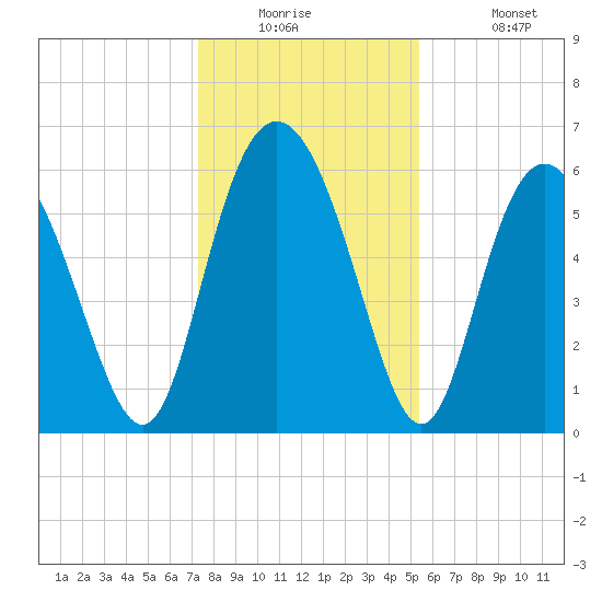 Cowen Creek bridge tide chart for Tuesday, December 23, 2025