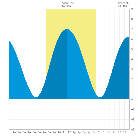 Cowen Creek bridge tide chart for Wednesday, December 24, 2025