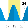 Cowen Creek bridge tide chart for Wednesday, December 24, 2025