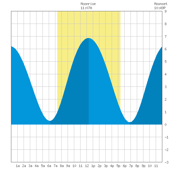 Cowen Creek bridge tide chart for Thursday, December 25, 2025