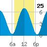 Cowen Creek bridge tide chart for Thursday, December 25, 2025