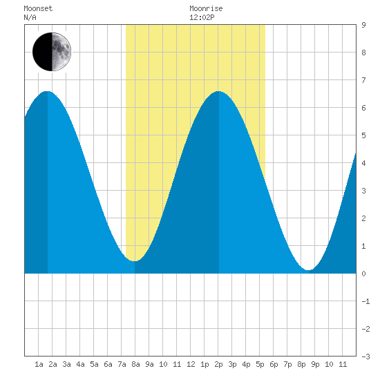 Cowen Creek bridge tide chart for Saturday, December 27, 2025