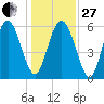 Cowen Creek bridge tide chart for Saturday, December 27, 2025