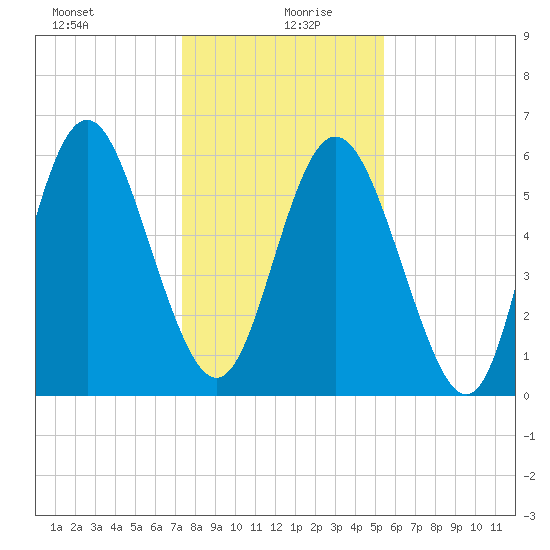 Cowen Creek bridge tide chart for Sunday, December 28, 2025