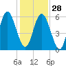 Cowen Creek bridge tide chart for Sunday, December 28, 2025