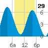 Cowen Creek bridge tide chart for Monday, December 29, 2025