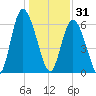 Cowen Creek bridge tide chart for Wednesday, December 31, 2025