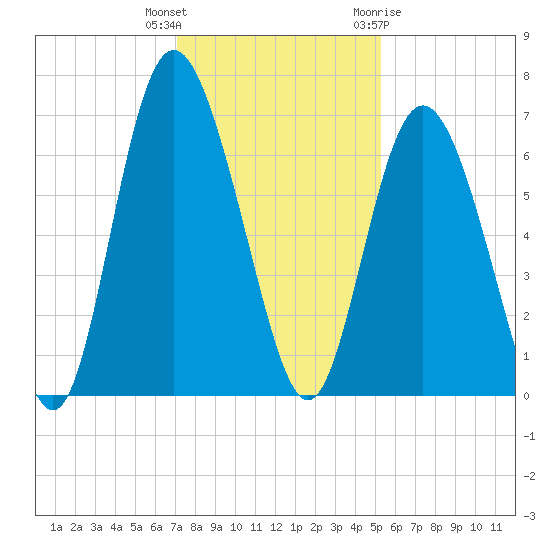 Cowen Creek bridge tide chart for Wednesday, December 3, 2025