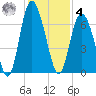 Cowen Creek bridge tide chart for Thursday, December 4, 2025