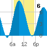 Cowen Creek bridge tide chart for Saturday, December 6, 2025