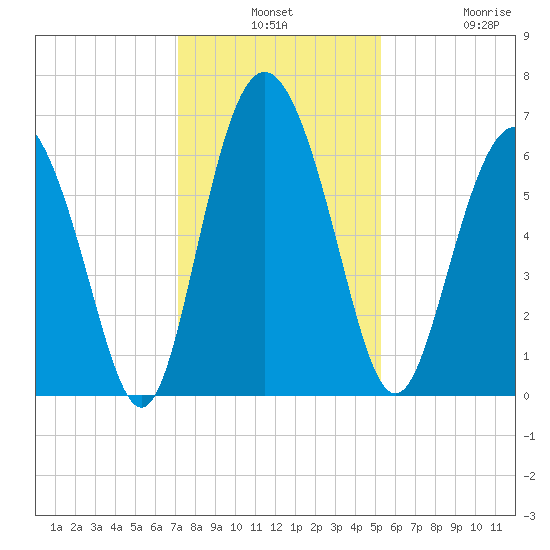Cowen Creek bridge tide chart for Monday, December 8, 2025