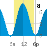Cowen Creek bridge tide chart for Monday, December 8, 2025
