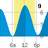 Cowen Creek bridge tide chart for Tuesday, December 9, 2025