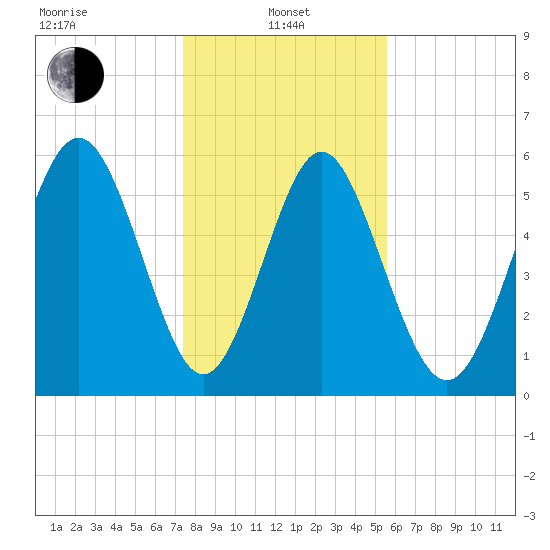 Cowen Creek bridge tide chart for Saturday, January 10, 2026