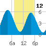 Cowen Creek bridge tide chart for Monday, January 12, 2026