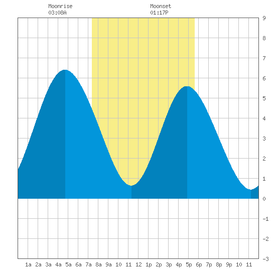 Cowen Creek bridge tide chart for Tuesday, January 13, 2026
