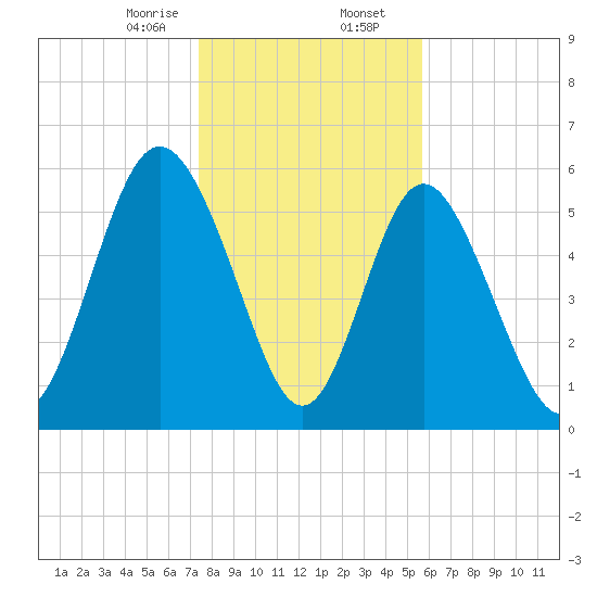 Cowen Creek bridge tide chart for Wednesday, January 14, 2026
