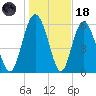 Cowen Creek bridge tide chart for Sunday, January 18, 2026