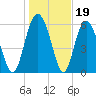Cowen Creek bridge tide chart for Monday, January 19, 2026
