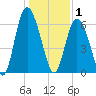 Cowen Creek bridge tide chart for Thursday, January 1, 2026