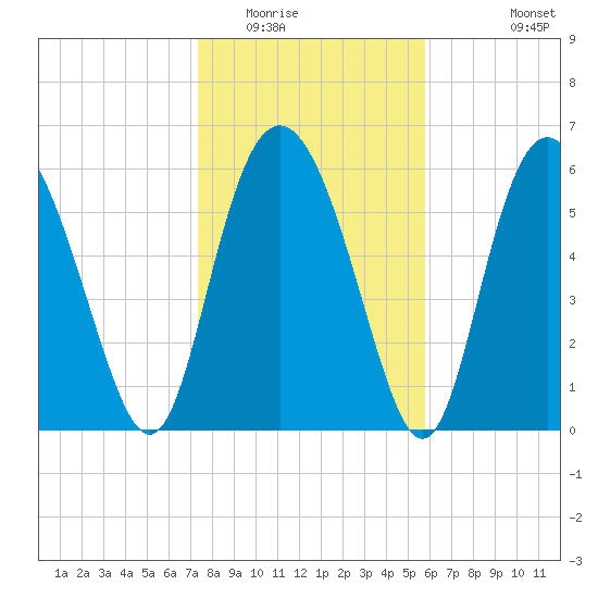 Cowen Creek bridge tide chart for Thursday, January 22, 2026