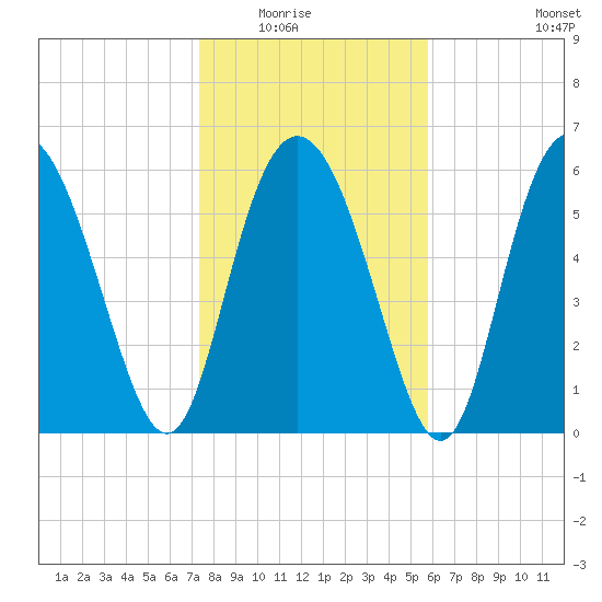 Cowen Creek bridge tide chart for Friday, January 23, 2026