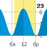 Cowen Creek bridge tide chart for Friday, January 23, 2026