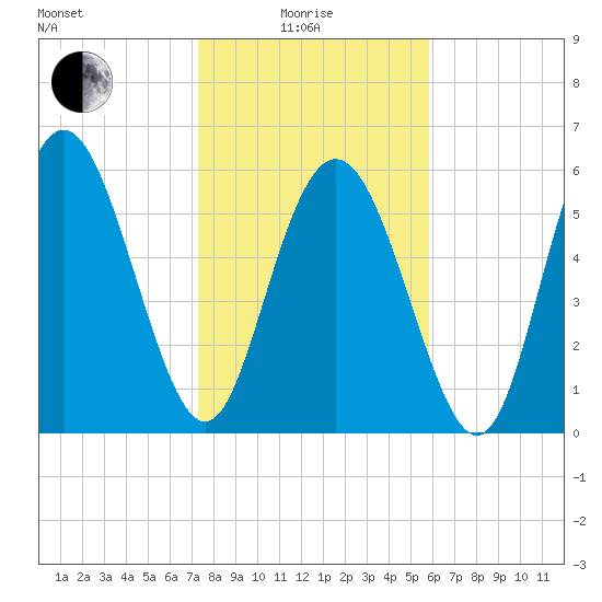 Cowen Creek bridge tide chart for Sunday, January 25, 2026
