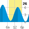 Cowen Creek bridge tide chart for Monday, January 26, 2026