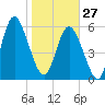 Cowen Creek bridge tide chart for Tuesday, January 27, 2026