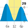 Cowen Creek bridge tide chart for Thursday, January 29, 2026