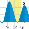 Cowen Creek bridge tide chart for Friday, January 2, 2026