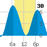 Cowen Creek bridge tide chart for Friday, January 30, 2026